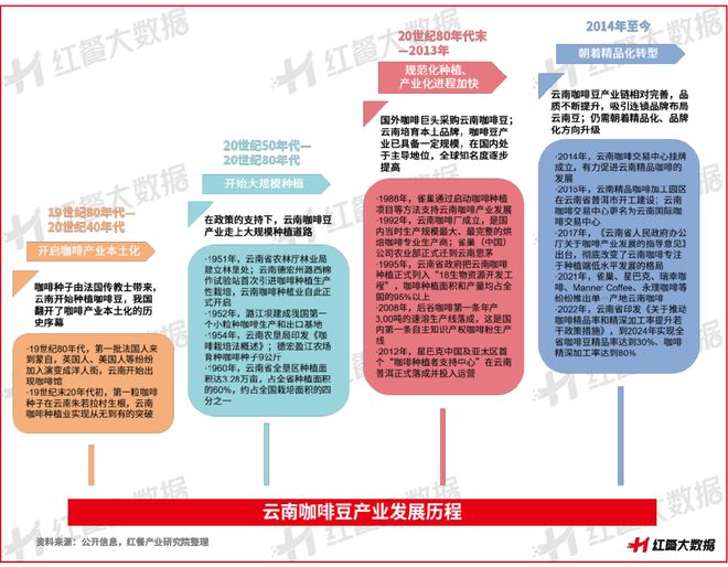 彩云之南的馥郁传奇pg电子云南咖啡：(图12)