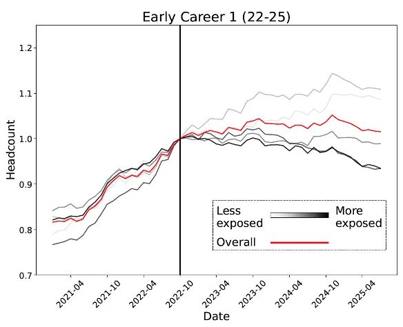 人实锤：00后20%初级IT岗蒸发AI失业潮来了pg电子免费模拟器Hinton神预言！斯坦福惊(图5)