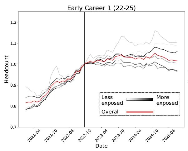 人实锤：00后20%初级IT岗蒸发AI失业潮来了pg电子免费模拟器Hinton神预言！斯坦福惊(图7)