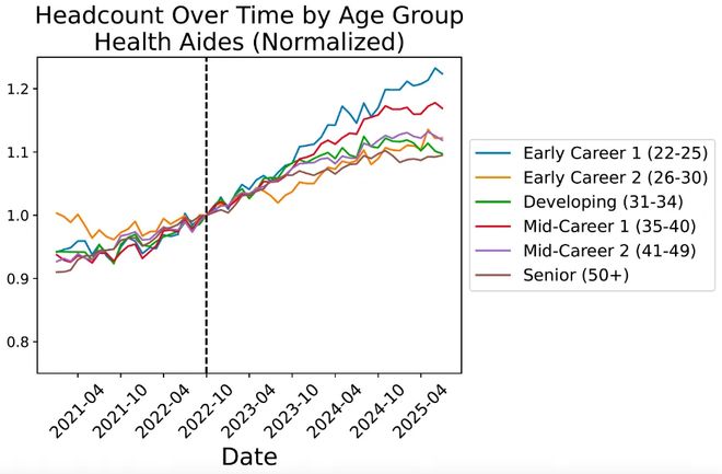 人实锤：00后20%初级IT岗蒸发AI失业潮来了pg电子免费模拟器Hinton神预言！斯坦福惊(图11)