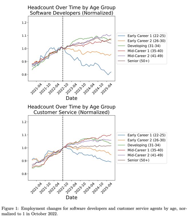 人实锤：00后20%初级IT岗蒸发AI失业潮来了pg电子免费模拟器Hinton神预言！斯坦福惊(图17)