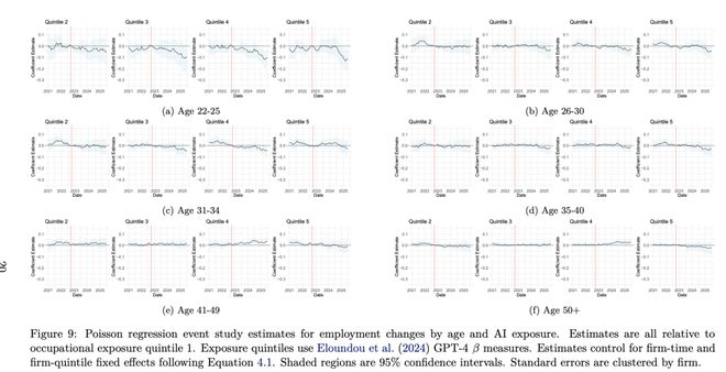 人实锤：00后20%初级IT岗蒸发AI失业潮来了pg电子免费模拟器Hinton神预言！斯坦福惊(图14)