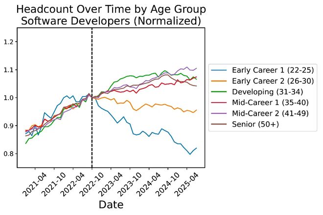人实锤：00后20%初级IT岗蒸发AI失业潮来了pg电子免费模拟器Hinton神预言！斯坦福惊(图15)