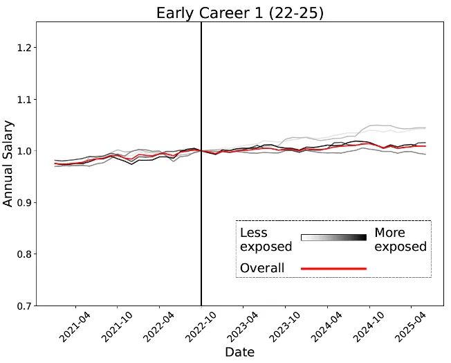 人实锤：00后20%初级IT岗蒸发AI失业潮来了pg电子免费模拟器Hinton神预言！斯坦福惊(图20)